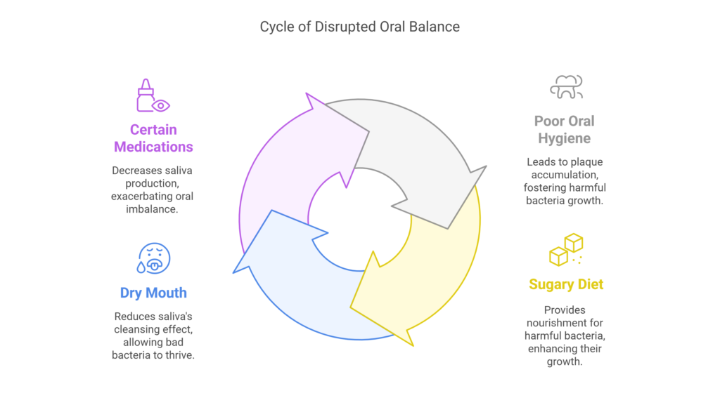 When the Balance Tips Factors Leading to an Overgrowth of Harmful Bacteria