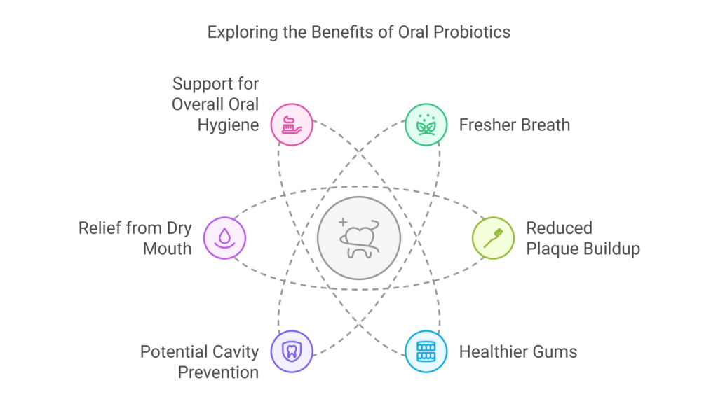 Potential Benefits of Oral Probiotics at a Glance