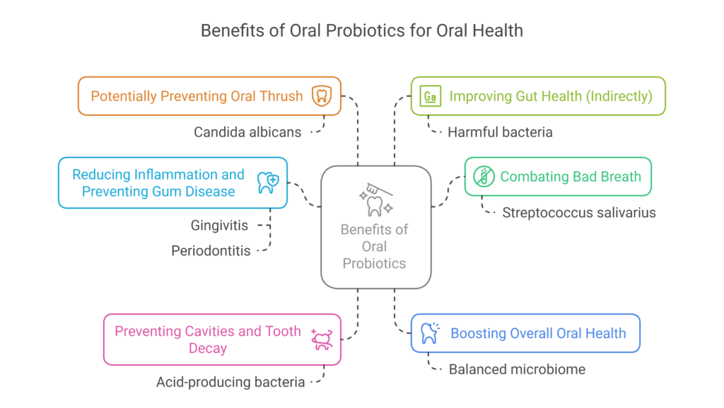 The Jaw-Dropping Benefits of Using Oral Probiotics for Teeth and Gums