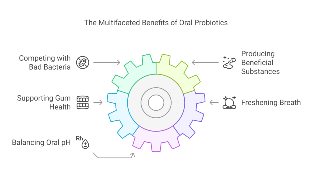Why Target the Mouth with Probiotics